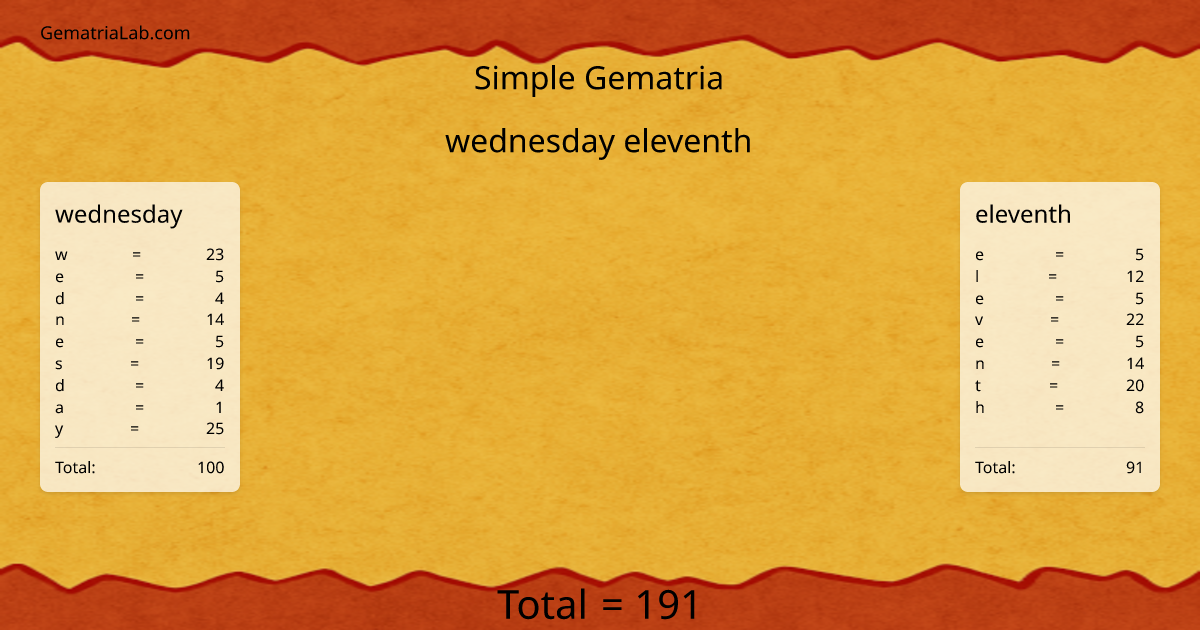 wednesday eleventh in simple Gematria